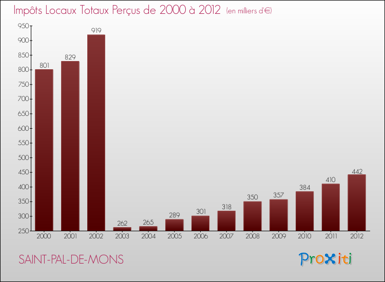 Evolution des Impôts Locaux pour la commune de SAINT-PAL-DE-MONS de 2000 à 2012 Evolution des Impôts Locaux pour SAINT-PAL-DE-MONS de 2000 à 2012