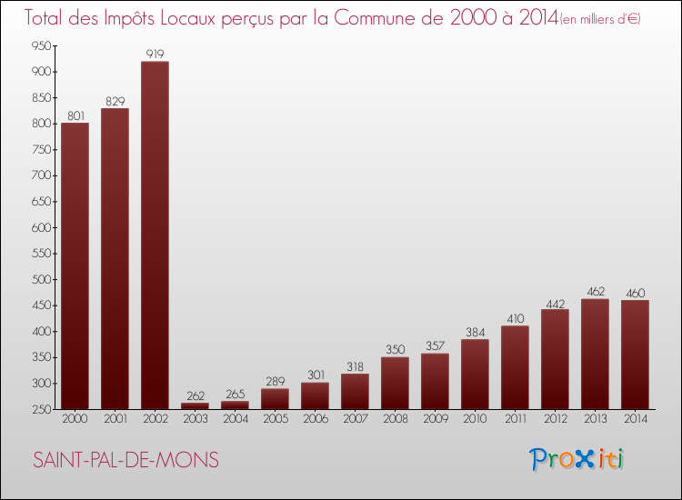 Evolution des Impôts Locaux pour la commune de SAINT-PAL-DE-MONS de 2000 à 2014 Evolution des Impôts Locaux pour SAINT-PAL-DE-MONS de 2000 à 2014