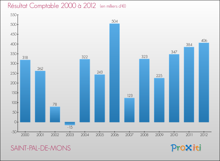 Evolution du résultat comptable pour la commune de SAINT-PAL-DE-MONS de 2000 à 2012 Evolution du résultat comptable pour SAINT-PAL-DE-MONS de 2000 à 2012