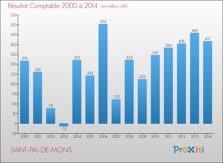 Evolution du résultat comptable pour la commune de SAINT-PAL-DE-MONS de 2000 à 2014 Evolution du résultat comptable pour SAINT-PAL-DE-MONS de 2000 à 2014