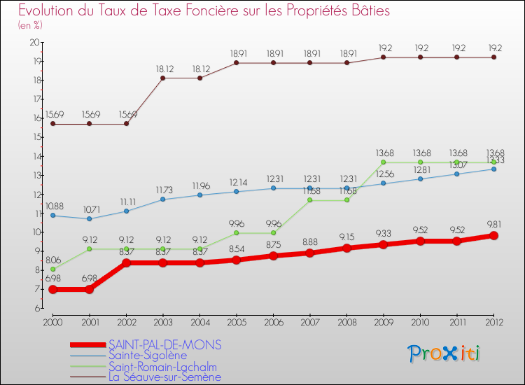 Evolution du taux de la taxe foncière sur le bati pour SAINT-PAL-DE-MONS et les communes proches de 2000 à 2012 Comparaison des taux de taxe foncière sur le bati pour SAINT-PAL-DE-MONS et les communes voisines de 2000 à 2012