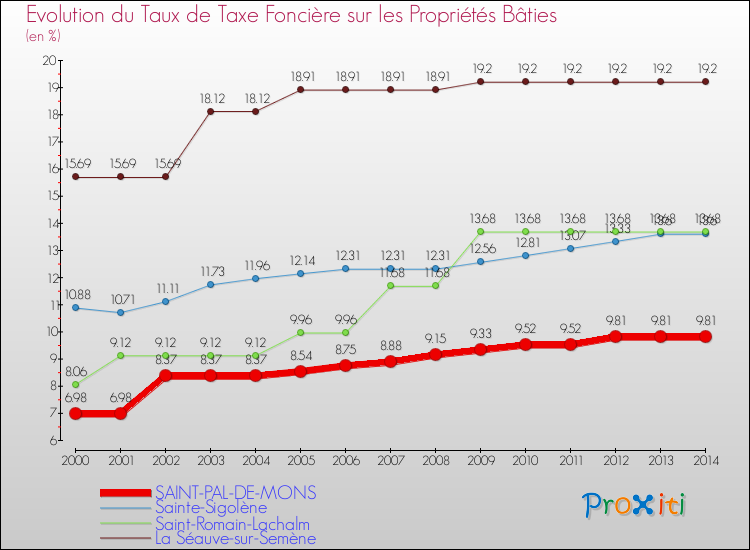Evolution du taux de la taxe foncière sur le bati pour SAINT-PAL-DE-MONS et les communes proches de 2000 à 2014 Comparaison des taux de taxe foncière sur le bati pour SAINT-PAL-DE-MONS et les communes voisines de 2000 à 2014