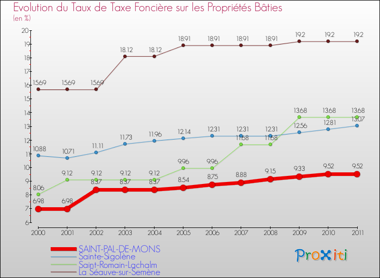 Evolution du taux de la taxe foncière sur le bati pour SAINT-PAL-DE-MONS et les communes proches Comparaison des taux de taxe foncière sur le bati pour SAINT-PAL-DE-MONS et les communes voisines