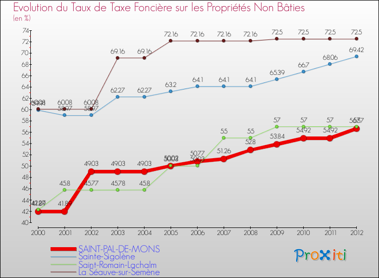 Evolution du taux de la taxe foncière sur les immeubles et terrains non batis pour SAINT-PAL-DE-MONS et les communes proches de 2000 à 2012 Comparaison des taux de la taxe foncière sur les immeubles et terrains non batis pour SAINT-PAL-DE-MONS et les communes voisines de 2000 à 2012