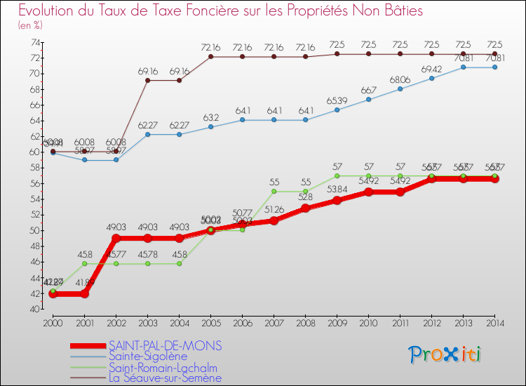 Evolution du taux de la taxe foncière sur les immeubles et terrains non batis pour SAINT-PAL-DE-MONS et les communes proches de 2000 à 2014 Comparaison des taux de la taxe foncière sur les immeubles et terrains non batis pour SAINT-PAL-DE-MONS et les communes voisines de 2000 à 2014