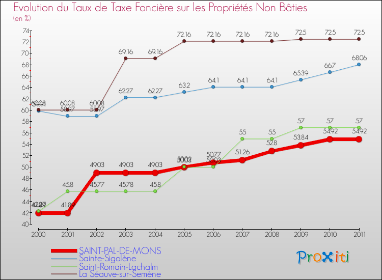 Evolution du taux de la taxe foncière sur les immeubles et terrains non batis pour SAINT-PAL-DE-MONS et les communes proches Comparaison des taux de la taxe foncière sur les immeubles et terrains non batis pour SAINT-PAL-DE-MONS et les communes voisines