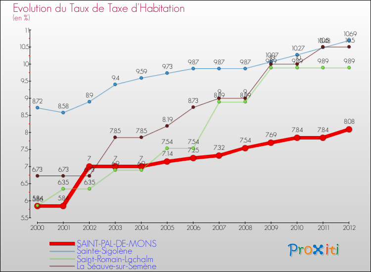 Evolution du taux de la taxe d'habitation pour SAINT-PAL-DE-MONS et les communes proches Comparaison des taux de la taxe d'habitation pour SAINT-PAL-DE-MONS et les communes voisines