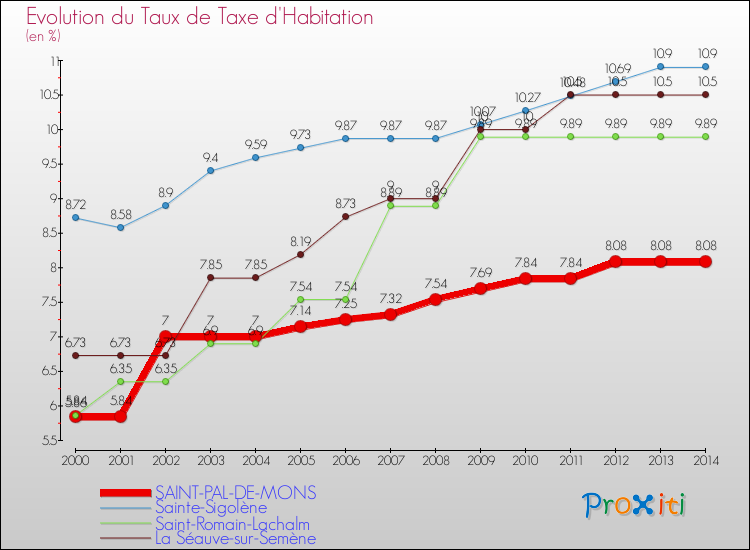 Evolution du taux de la taxe d'habitation pour SAINT-PAL-DE-MONS et les communes proches de 2000 à 2014 Comparaison des taux de la taxe d'habitation pour SAINT-PAL-DE-MONS et les communes voisines de 2000 à 2014