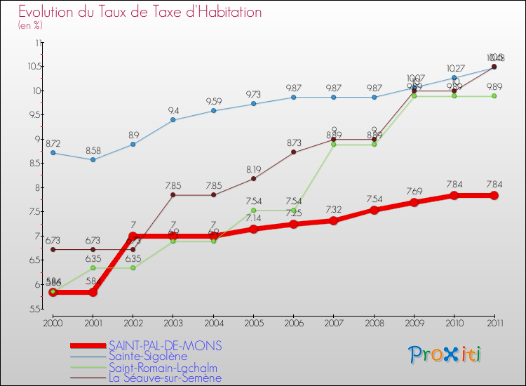Evolution du taux de la taxe d'habitation pour SAINT-PAL-DE-MONS et les communes proches Comparaison des taux de la taxe d'habitation pour SAINT-PAL-DE-MONS et les communes voisines