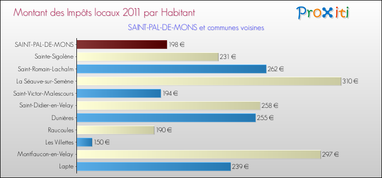 Montant des impôts locaux par Habitant pour SAINT-PAL-DE-MONS et les communes proches Comparaison des impôts locaux par habitant pour SAINT-PAL-DE-MONS et les communes voisines