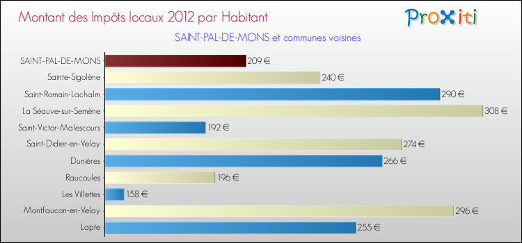 Montant des impôts locaux par Habitant pour SAINT-PAL-DE-MONS et les communes proches Comparaison des impôts locaux par habitant pour SAINT-PAL-DE-MONS et les communes voisines
