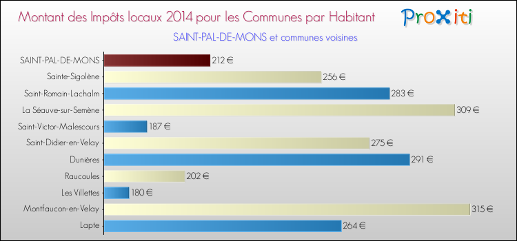 Montant des impôts locaux par Habitant pour SAINT-PAL-DE-MONS et les communes proches en 2014 Comparaison des impôts locaux par habitant pour SAINT-PAL-DE-MONS et les communes voisines en 2014