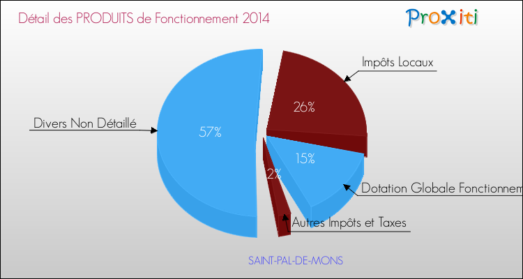 Décomposition du Budget de Fonctionnement 2014 de la commune de SAINT-PAL-DE-MONS Budget de Fonctionnement 2014 pour la commune de SAINT-PAL-DE-MONS