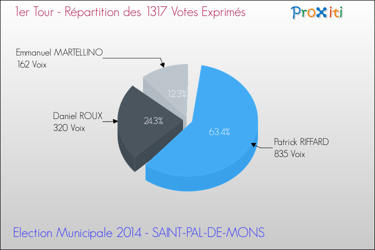 Répartition des votes exprimés au 1er Tour des Elections Municipales 2014 de la commune de SAINT-PAL-DE-MONS Elections Municipales 2014 - Répartition des votes exprimés au 1er Tour pour la commune de SAINT-PAL-DE-MONS