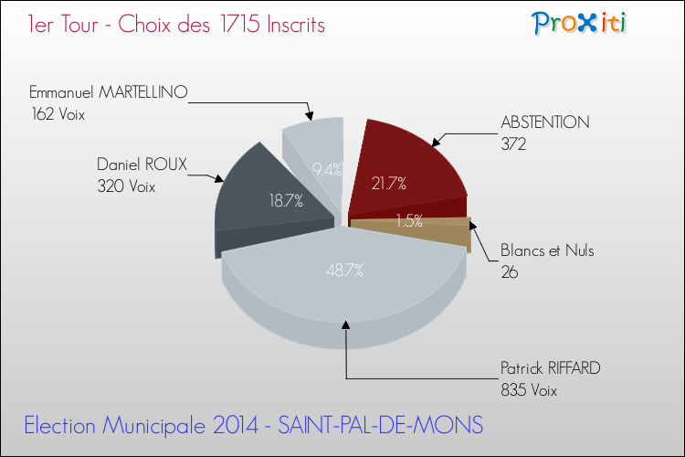 Résultats par rapport aux inscrits au 1er Tour des Elections Municipales 2014 de la commune de SAINT-PAL-DE-MONS Elections Municipales 2014 - Résultats par rapport aux inscrits au 1er Tour pour la commune de SAINT-PAL-DE-MONS