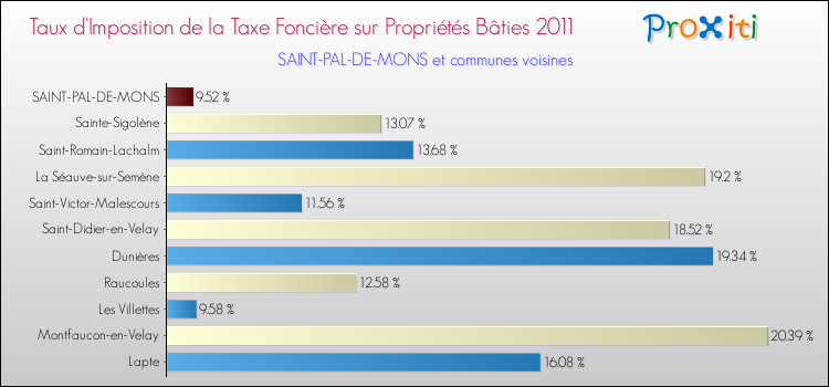 Taux d'imposition de la taxe foncière sur le bati 2011 pour SAINT-PAL-DE-MONS et les communes proches Comparaison des taux d'imposition de la taxe foncière sur le bati 2011 pour SAINT-PAL-DE-MONS et les communes voisines