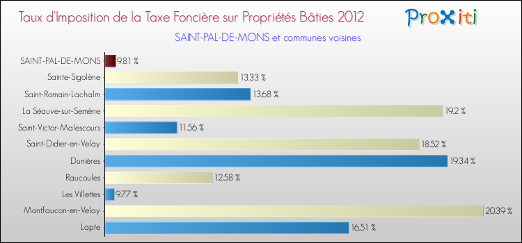 Taux d'imposition de la taxe foncière sur le bati 2012 pour SAINT-PAL-DE-MONS et les communes proches Comparaison des taux d'imposition de la taxe foncière sur le bati 2012 pour SAINT-PAL-DE-MONS et les communes voisines