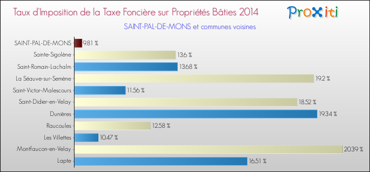 Taux d'imposition de la taxe foncière sur le bati 2014 pour SAINT-PAL-DE-MONS et les communes proches Comparaison des taux d'imposition de la taxe foncière sur le bati 2014 pour SAINT-PAL-DE-MONS et les communes voisines