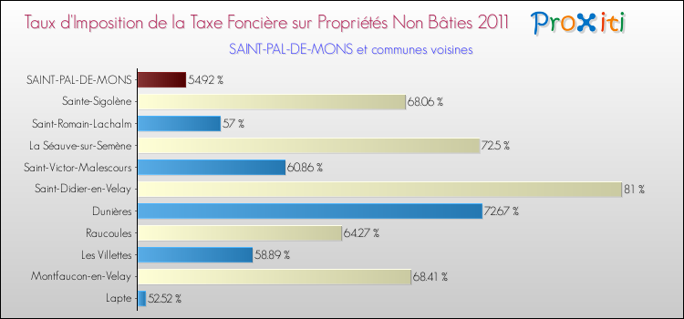 Taux d'imposition de la taxe foncière sur les immeubles et terrains non batis 2011 pour SAINT-PAL-DE-MONS et les communes proches Comparaison des taux d'imposition de la taxe foncière sur les immeubles et terrains non batis 2011 pour SAINT-PAL-DE-MONS et les communes voisines