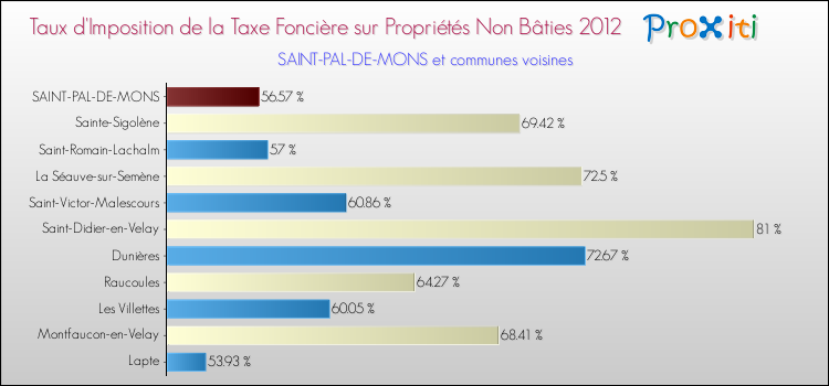Taux d'imposition de la taxe foncière sur les immeubles et terrains non batis 2012 pour SAINT-PAL-DE-MONS et les communes proches Comparaison des taux d'imposition de la taxe foncière sur les immeubles et terrains non batis 2012 pour SAINT-PAL-DE-MONS et les communes voisines