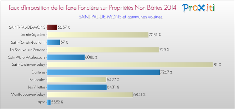 Taux d'imposition de la taxe foncière sur les immeubles et terrains non batis 2014 pour SAINT-PAL-DE-MONS et les communes proches Comparaison des taux d'imposition de la taxe foncière sur les immeubles et terrains non batis 2014 pour SAINT-PAL-DE-MONS et les communes voisines
