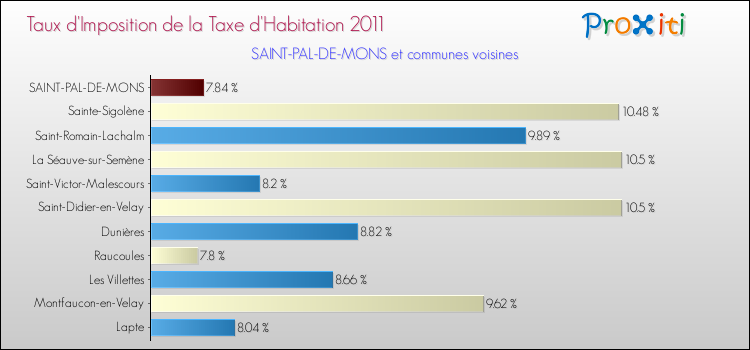 Taux d'imposition de la taxe d'habitation 2011 pour SAINT-PAL-DE-MONS et les communes proches Comparaison des taux d'imposition de la taxe d'habitation 2011 pour SAINT-PAL-DE-MONS et les communes voisines
