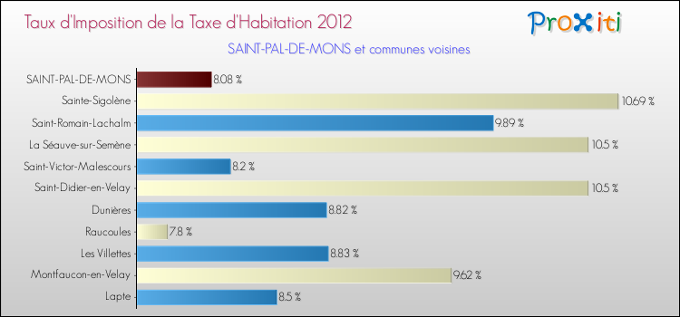 Taux d'imposition de la taxe d'habitation 2012 pour SAINT-PAL-DE-MONS et les communes proches Comparaison des taux d'imposition de la taxe d'habitation 2012 pour SAINT-PAL-DE-MONS et les communes voisines