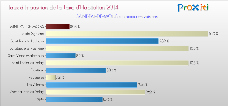 Taux d'imposition de la taxe d'habitation 2014 pour SAINT-PAL-DE-MONS et les communes proches Comparaison des taux d'imposition de la taxe d'habitation 2014 pour SAINT-PAL-DE-MONS et les communes voisines