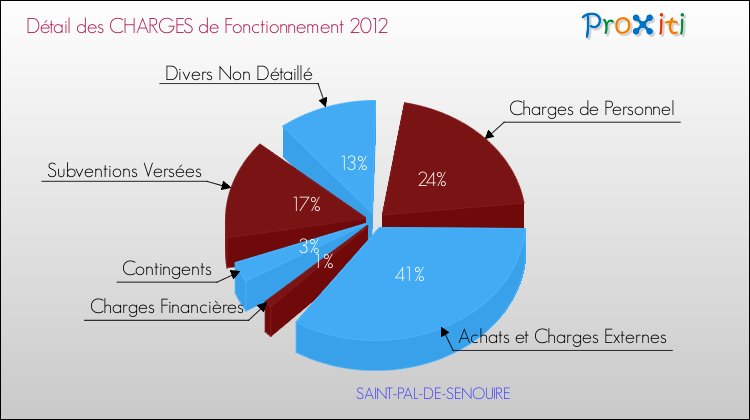 Décomposition des Charges de Fonctionnement 2012 de la commune de SAINT-PAL-DE-SENOUIRE Charges de Fonctionnement 2012 pour la commune de SAINT-PAL-DE-SENOUIRE