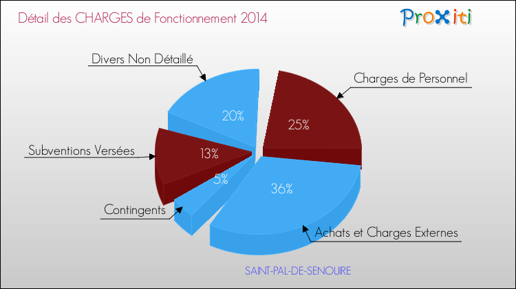 Décomposition des Charges de Fonctionnement 2014 de la commune de SAINT-PAL-DE-SENOUIRE Charges de Fonctionnement 2014 pour la commune de SAINT-PAL-DE-SENOUIRE