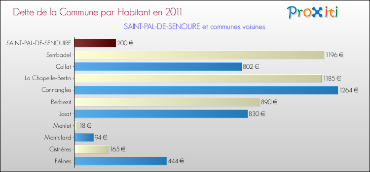 Dette par habitant de la commune en 2011 pour SAINT-PAL-DE-SENOUIRE et les communes proches Comparaison de la dette par habitant de la commune en 2011 pour SAINT-PAL-DE-SENOUIRE et les communes voisines