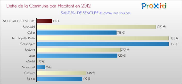 Dette par habitant de la commune en 2012 pour SAINT-PAL-DE-SENOUIRE et les communes proches Comparaison de la dette par habitant de la commune en 2012 pour SAINT-PAL-DE-SENOUIRE et les communes voisines