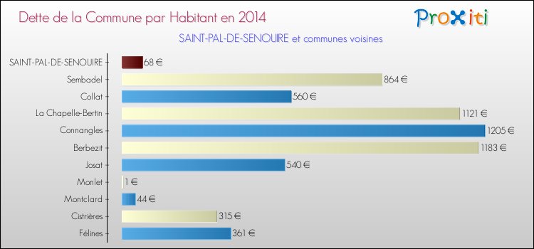 Dette par habitant de la commune en 2014 pour SAINT-PAL-DE-SENOUIRE et les communes proches Comparaison de la dette par habitant de la commune en 2014 pour SAINT-PAL-DE-SENOUIRE et les communes voisines