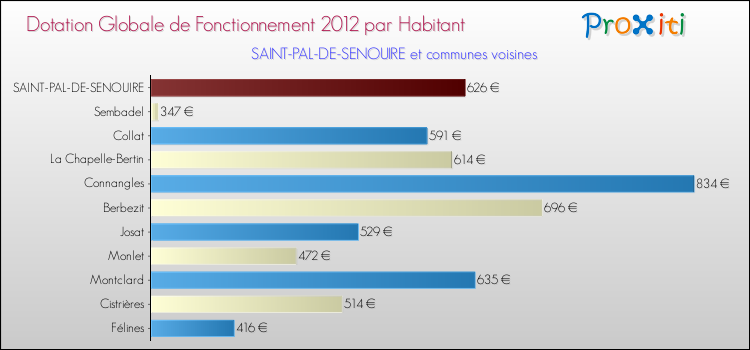 Montant des dotations globales de fonctionnement DGF par Habitant pour SAINT-PAL-DE-SENOUIRE et les communes proches Comparaison des des dotations globales de fonctionnement DGF par habitant pour SAINT-PAL-DE-SENOUIRE et les communes voisines