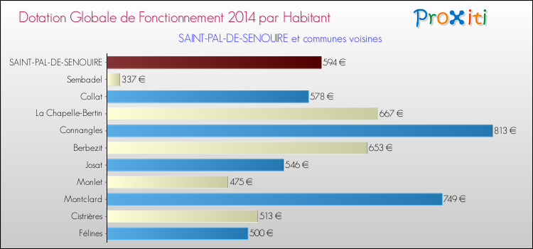 Montant des dotations globales de fonctionnement DGF par Habitant pour SAINT-PAL-DE-SENOUIRE et les communes proches en 2014. Comparaison des des dotations globales de fonctionnement DGF par habitant pour SAINT-PAL-DE-SENOUIRE et les communes voisines en 2014.