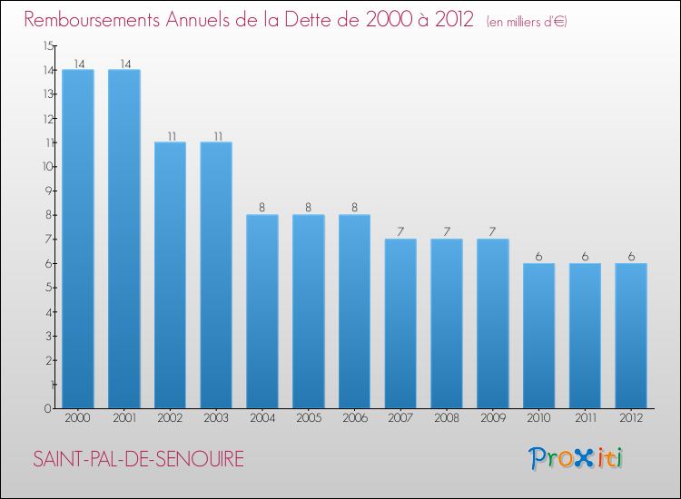 Evolution de l'annuité de la dette pour la commune de SAINT-PAL-DE-SENOUIRE de 2000 à 2012 Annuités de la dette pour SAINT-PAL-DE-SENOUIRE de 2000 à 2012