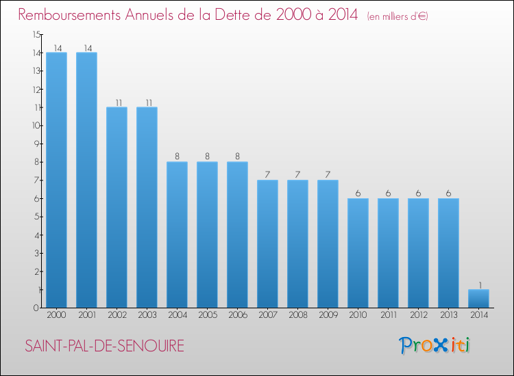 Evolution de l'annuité de la dette pour la commune de SAINT-PAL-DE-SENOUIRE de 2000 à 2014 Annuités de la dette pour SAINT-PAL-DE-SENOUIRE de 2000 à 2014
