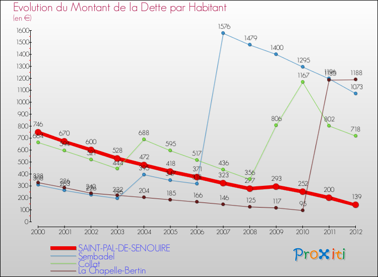 Evolution de la dette par habitant pour la commune de SAINT-PAL-DE-SENOUIRE et les communes proches de 2000 à 2012 Comparaison de la dette par habitant pour SAINT-PAL-DE-SENOUIRE et les communes voisines de 2000 à 2012