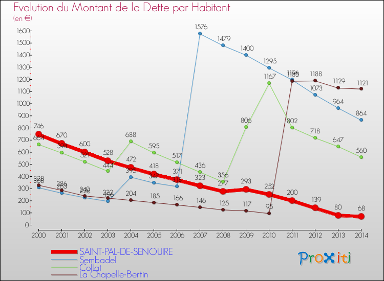 Evolution de la dette par habitant pour la commune de SAINT-PAL-DE-SENOUIRE et les communes proches de 2000 à 2014 Comparaison de la dette par habitant pour SAINT-PAL-DE-SENOUIRE et les communes voisines de 2000 à 2014