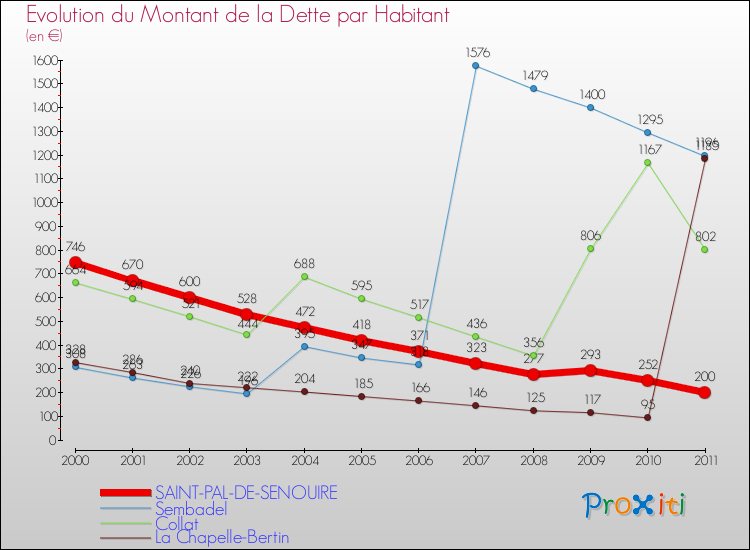 Evolution de la dette par habitant pour la commune de SAINT-PAL-DE-SENOUIRE et les communes proches Comparaison de la dette par habitant pour SAINT-PAL-DE-SENOUIRE et les communes voisines