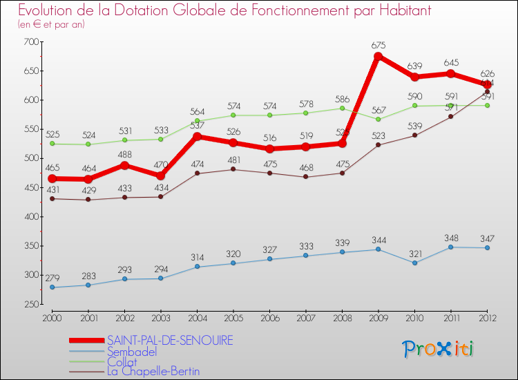 Evolution et montant de la dotation globale de fonctionnement par Habitant pour SAINT-PAL-DE-SENOUIRE et les communes proches Comparaison des dotations globales de fonctionnement par habitant pour SAINT-PAL-DE-SENOUIRE et les communes voisines