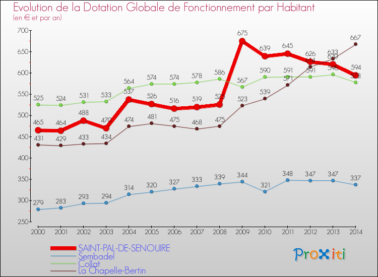 Evolution et montant de la dotation globale de fonctionnement par Habitant pour SAINT-PAL-DE-SENOUIRE et les communes proches de 2000 à 2014. Comparaison des dotations globales de fonctionnement par habitant pour SAINT-PAL-DE-SENOUIRE et les communes voisines de 2000 à 2014.