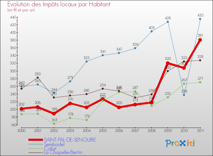 Evolution et montant des impôts locaux par Habitant pour SAINT-PAL-DE-SENOUIRE et les communes proches Comparaison des impôts locaux par habitant pour SAINT-PAL-DE-SENOUIRE et les communes voisines