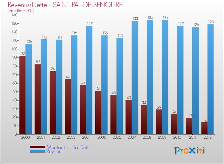 Evolution comparée de la dette et des revenus pour la commune de SAINT-PAL-DE-SENOUIRE de 2000 à 2012 Comparaison de la dette et des revenus pour SAINT-PAL-DE-SENOUIRE de 2000 à 2012
