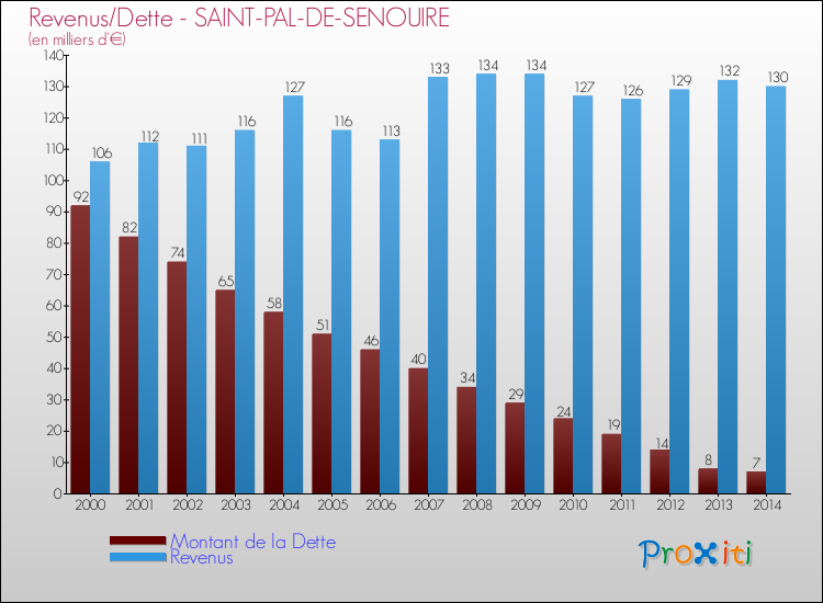 Evolution comparée de la dette et des revenus pour la commune de SAINT-PAL-DE-SENOUIRE de 2000 à 2014 Comparaison de la dette et des revenus pour SAINT-PAL-DE-SENOUIRE de 2000 à 2014
