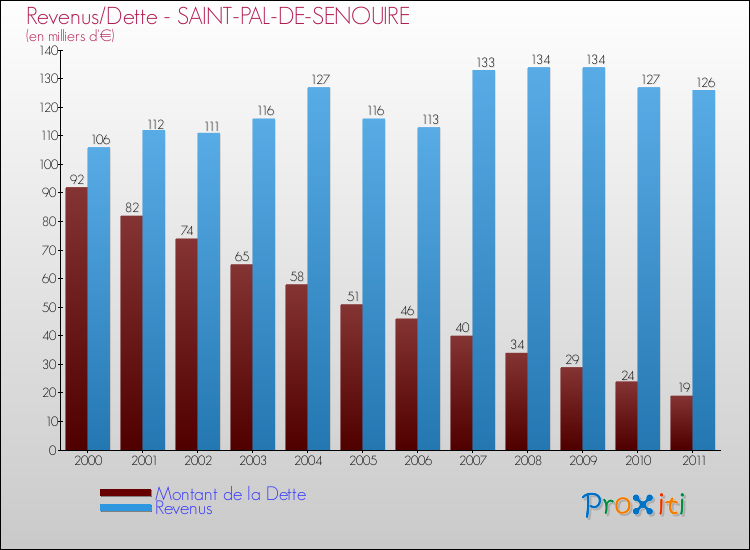 Evolution comparée de la dette et des revenus pour la commune de SAINT-PAL-DE-SENOUIRE de 2000 à 2011 Comparaison de la dette et des revenus pour SAINT-PAL-DE-SENOUIRE de 2000 à 2011