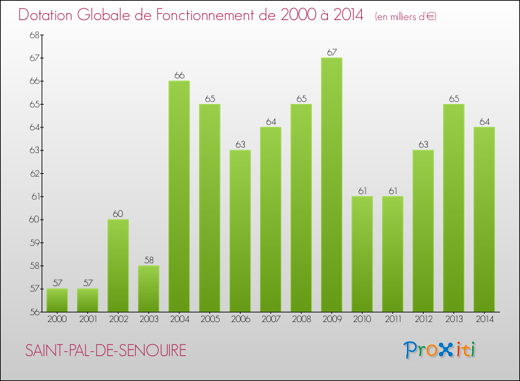 Evolution du montant de la Dotation Globale de Fonctionnement pour la commune de SAINT-PAL-DE-SENOUIRE de 2000 à 2014 Evolution du montant de la Dotation Globale de Fonctionnement pour SAINT-PAL-DE-SENOUIRE de 2000 à 2014