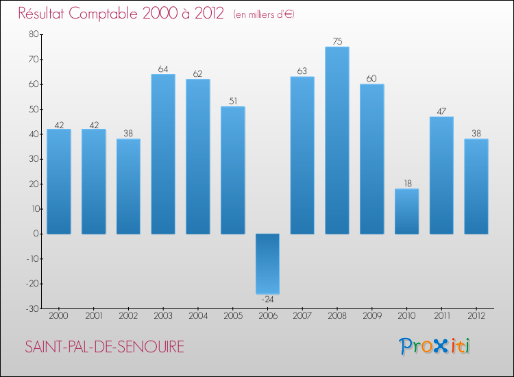 Evolution du résultat comptable pour la commune de SAINT-PAL-DE-SENOUIRE de 2000 à 2012 Evolution du résultat comptable pour SAINT-PAL-DE-SENOUIRE de 2000 à 2012