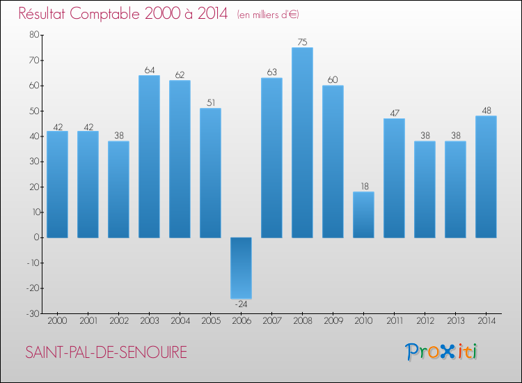 Evolution du résultat comptable pour la commune de SAINT-PAL-DE-SENOUIRE de 2000 à 2014 Evolution du résultat comptable pour SAINT-PAL-DE-SENOUIRE de 2000 à 2014