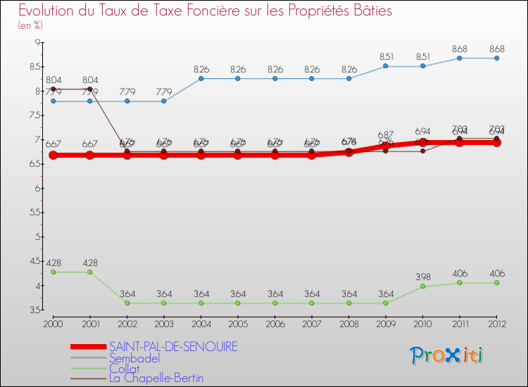 Evolution du taux de la taxe foncière sur le bati pour SAINT-PAL-DE-SENOUIRE et les communes proches de 2000 à 2012 Comparaison des taux de taxe foncière sur le bati pour SAINT-PAL-DE-SENOUIRE et les communes voisines de 2000 à 2012
